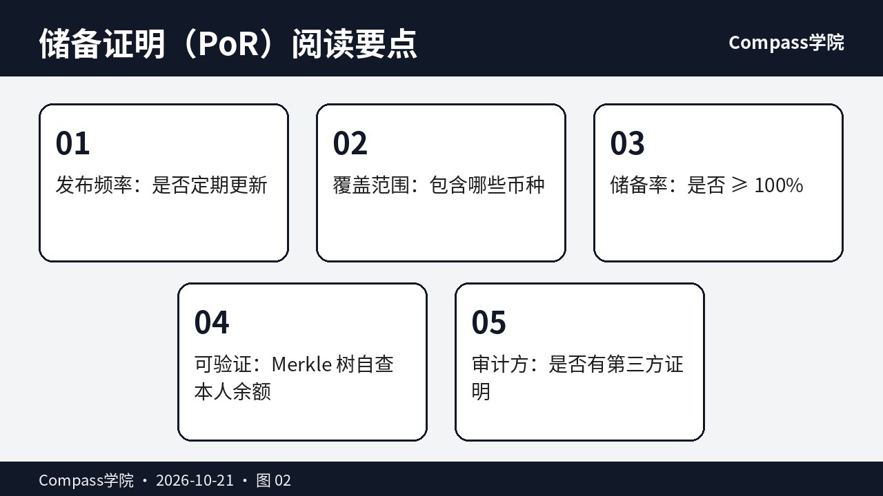 储备证明PoR阅读要点