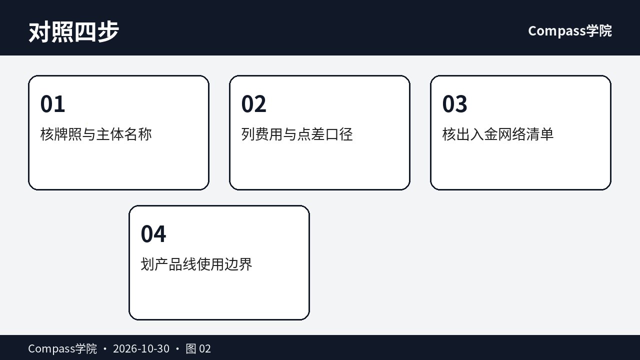牌照主体与费用四步